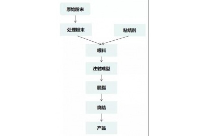 一文了解陶瓷注射成型工艺