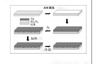 LED封装之氮化铝陶瓷基板