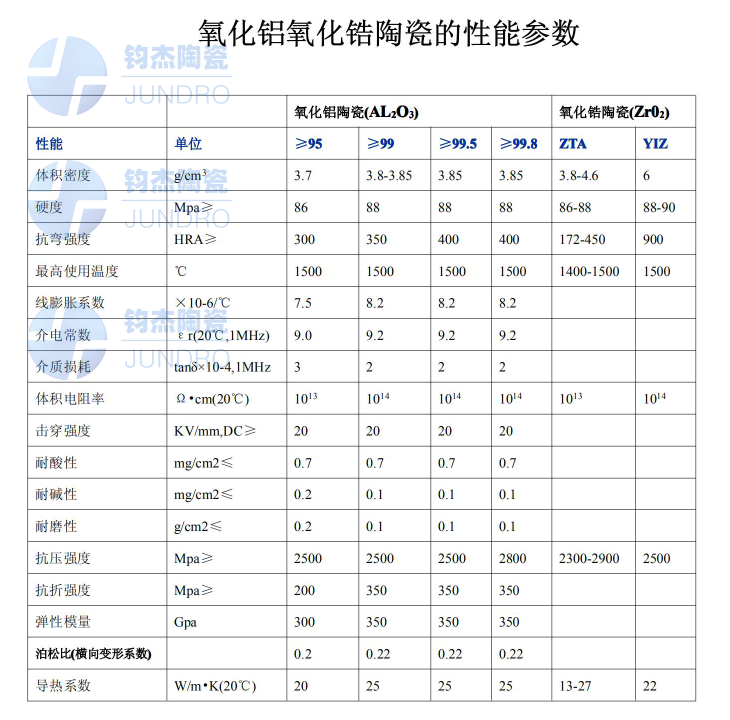 氧化锆性能参数