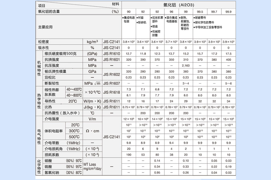 氧化铝陶瓷性能表