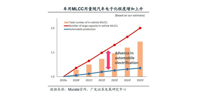 MLCC用量柱状图